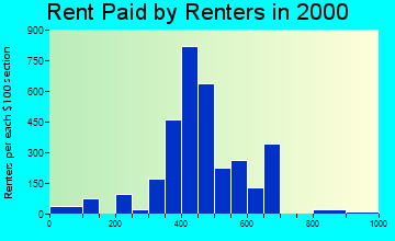 81520 rent paid by renters