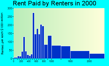 81611 rent paid by renters