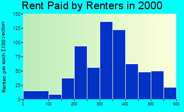 81641 rent paid by renters