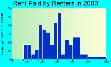 81652 rent paid by renters