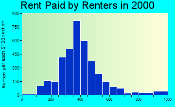 82007 rent paid by renters