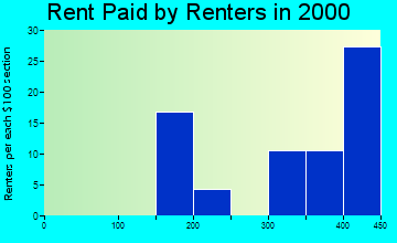 82053 rent paid by renters