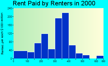 82201 rent paid by renters