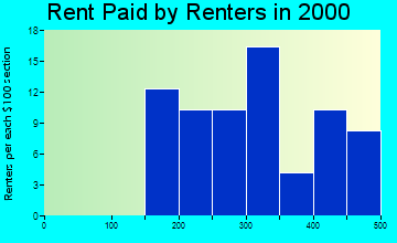 82213 rent paid by renters