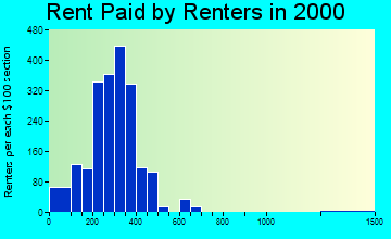 82240 rent paid by renters