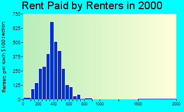 82414 rent paid by renters