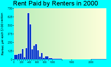 83202 rent paid by renters
