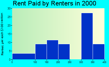 83203 rent paid by renters