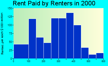 83211 rent paid by renters