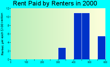 83214 rent paid by renters