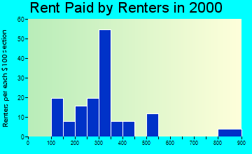 83217 rent paid by renters