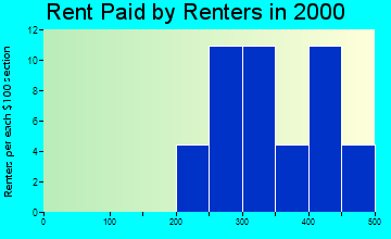 83228 rent paid by renters
