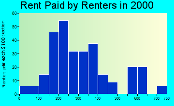 83236 rent paid by renters