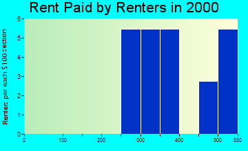 83239 rent paid by renters