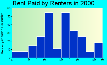 83241 rent paid by renters
