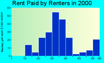 83246 rent paid by renters