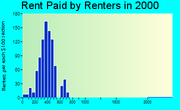 83263 rent paid by renters