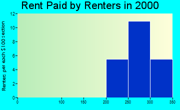 83271 rent paid by renters