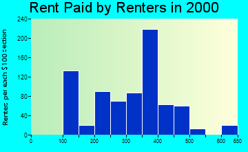 83274 rent paid by renters