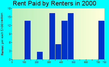 83286 rent paid by renters