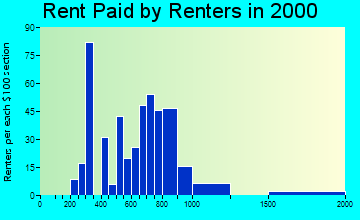 83313 rent paid by renters