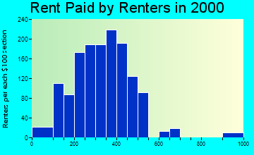 83316 rent paid by renters