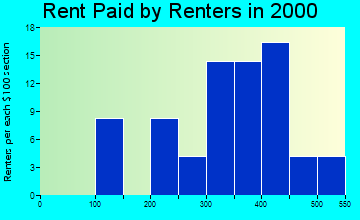 83321 rent paid by renters