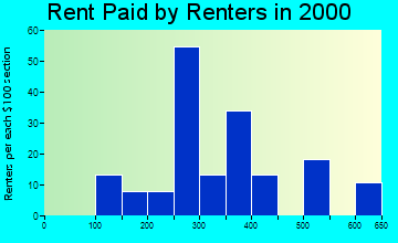 83323 rent paid by renters