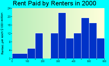 83327 rent paid by renters