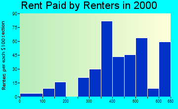 83332 rent paid by renters