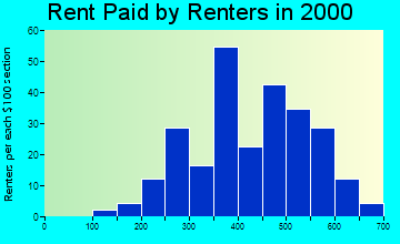 83334 rent paid by renters