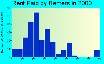 83335 rent paid by renters