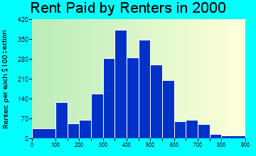 83338 rent paid by renters