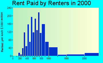 83340 rent paid by renters