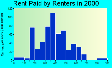83341 rent paid by renters