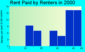 83346 rent paid by renters