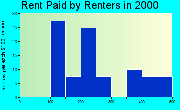 83349 rent paid by renters