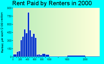83401 rent paid by renters