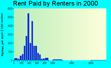 83404 rent paid by renters