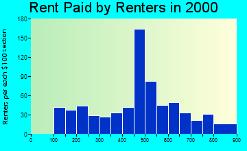 83406 rent paid by renters