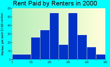 83423 rent paid by renters