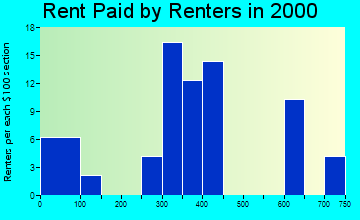 83431 rent paid by renters