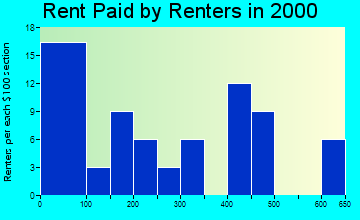 83434 rent paid by renters
