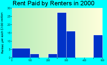 83444 rent paid by renters