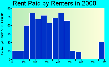 83445 rent paid by renters