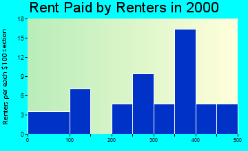 83450 rent paid by renters