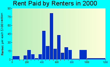 83455 rent paid by renters