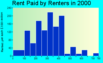 83467 rent paid by renters