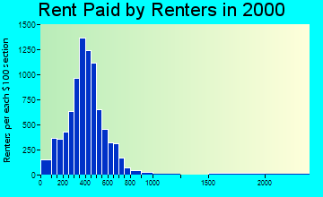 83501 rent paid by renters