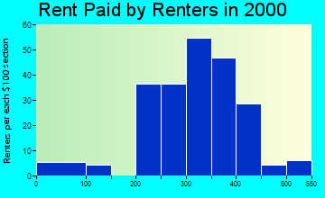 83522 rent paid by renters
